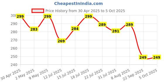 amazon.in BIGXEN Small Boy's and Girl's 3 Layer Premium Cotton Digital Cartoon Printed Reusable & Washable 3D Face Mask Without Valve (Multicolour) - Pack of 10 bigxen Price History Graph from 30 Apr 2025 to 4 Oct 2025