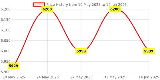 amazon.in Bigzzia Patented Vibration Machine Plate for Weight Loss – 9800Hz High Frequency Exercise Platform with Wireless Remote, Magnetic Acupressure & Adjustable Modes (White) bigzzia Price History Graph from 10 May 2025 to 14 Jun 2025