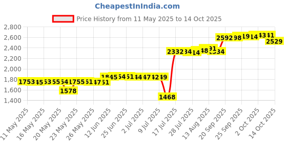 amazon.in BIHRTC Key Chain Stretchable Wristband Wristlet Keychain Price History Graph from 11 May 2025 to 14 Oct 2025