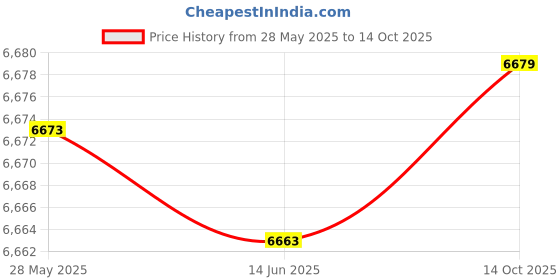 amazon.in Biitfuu 1Pc Baby Stroller Basket Baby Pushchair Pram Bottom Basket Shopping Storage Case Organizer Bag Price History Graph from 28 May 2025 to 14 Oct 2025