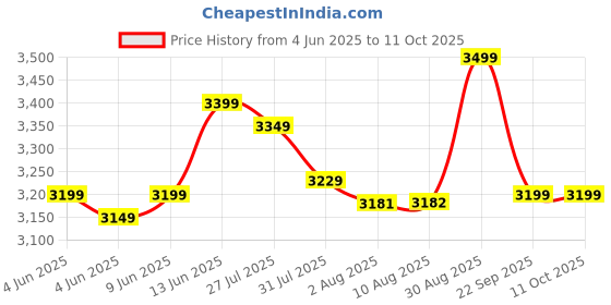 amazon.in BIJASANI Wall Mount Monitor Stand for Desk, Holds Upto 32 Inch Monitor and 10 Kg Weight Capacity Price History Graph from 4 Jun 2025 to 11 Oct 2025