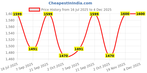 amazon.in Biju Thadathil Farm Stingless Bee Honey – 100% Pure Cheruthen Honey | Organic Raw Small Bee Honey | Unprocessed, Antioxidant-Rich, Immunity Booster | 500g + Multiflora Spoon (15g) Price History Graph from 16 Jul 2025 to 4 Dec 2025