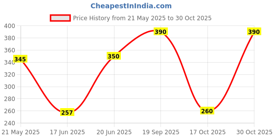 amazon.in Bikaji Aslee Bikaneri - Baat Cheet Papad - Moong Dal Handroll Papad 400gm (Pack of 2) Price History Graph from 21 May 2025 to 30 Oct 2025