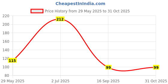 amazon.in Bikaji Aslee Bikaneri Ratlami Chatpata Sev Bhujia-Spicy Crunchy Gathiya-Vegetarian Snack-Traditional Indian Namkeen-400 gm Price History Graph from 29 May 2025 to 31 Oct 2025