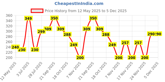amazon.in Bikaji Aslee Bikaneri Tana Tan Aloo Bhujia 1 Kg bikaji aslee bikaneri Price History Graph from 12 May 2025 to 4 Dec 2025