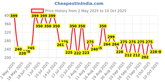 amazon.in Bikaji Bhujia No 1 - Authentic Indian Snack | 1Kg Pack bikaji Price History Graph from 2 May 2025 to 9 Oct 2025