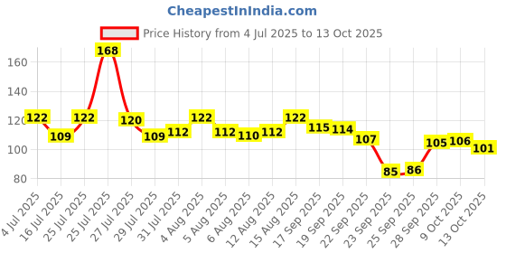 amazon.in Bikaji Bhujia No 1 - Authentic Indian Snack | 400g Pack | Sev | Perfected Over Generations in Bikaner | Handmade & Fryer Made | Premium Ingredients | Authentic Bikaneri Flavour | Perfect Anytime Munch Price History Graph from 4 Jul 2025 to 13 Oct 2025