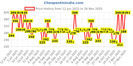 amazon.in Bikaji Kuch Kuch All In 1 | 1kg Pack | Farsan | Authentic Indian Namkeen | Made in Bikaner | Traditional recipe | Crunchy & Flavourful | Perfect Tea-time Partner bikaji Price History Graph from 12 Jun 2025 to 26 Nov 2025