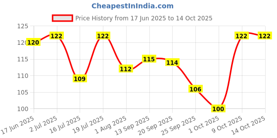 amazon.in Bikaji Moong Dal - Salty Golden Beads | 400g Pack | Mug Dal | Paasi Paruppu | Addictive Crunch | Fully Automated Preparation | Extraordinary Taste & Feeling Price History Graph from 17 Jun 2025 to 13 Oct 2025