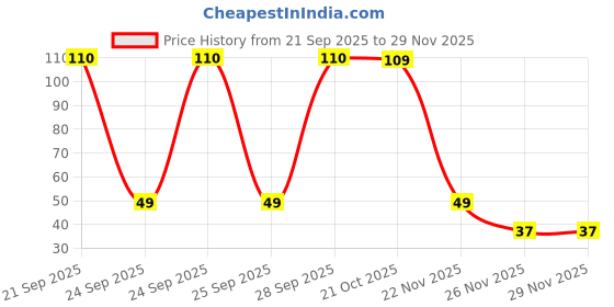 amazon.in Bikaji Nut Cracker - Coated Peanuts | Shing Dana | Irresistible Snack | Crunchy | Deliciously Coated | Perfect on-the-go snack | 150g Pack Price History Graph from 21 Sep 2025 to 26 Nov 2025