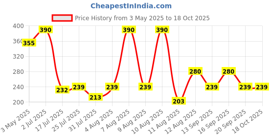 amazon.in Bikaji Tana Bana Khatta Meetha 1kg Price History Graph from 3 May 2025 to 18 Oct 2025