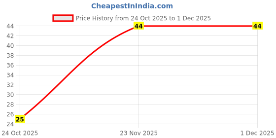 amazon.in Bikano Chips Cream & Onion 75g Price History Graph from 24 Oct 2025 to 29 Nov 2025