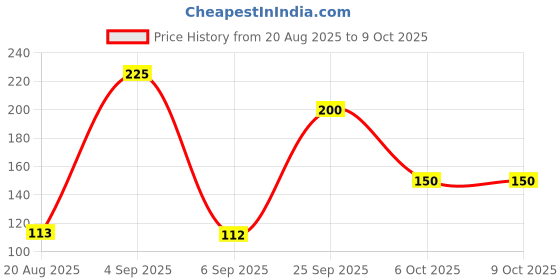 amazon.in Bikano Diet Mixture | Light & Crunchy Namkeen Snack | Ideal for Tea-Time & Anytime Munching | 500g Pack Price History Graph from 20 Aug 2025 to 9 Oct 2025