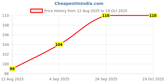 amazon.in Bikano Dry Petha 400 gm Price History Graph from 12 Aug 2025 to 18 Oct 2025