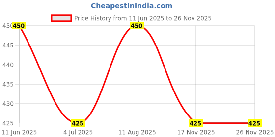 amazon.in Bikano Kaju Burfi - Authentic Indian Sweet Made with Premium Cashews | 400g Pack | Rich, Delightful Treat for Every Occasion Price History Graph from 11 Jun 2025 to 25 Nov 2025