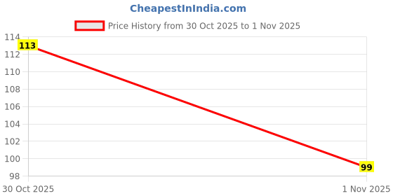 amazon.in Bikano Khatta Meetha Namkeen | Crunchy & Tasty namkeen | Khatta Meetha mixture, 500g Pack Price History Graph from 13 Aug 2025 to 30 Oct 2025