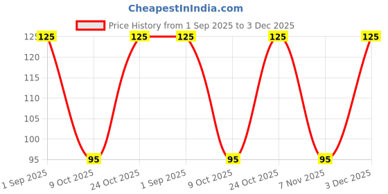 amazon.in Bikano Makhana Chatpata Masala 50g | Roasted Crunchy Foxnuts | Indian Spicy Snack for Tea-Time, Travel & Munching | Light & Flavourful Namkeen Price History Graph from 1 Sep 2025 to 3 Dec 2025