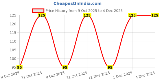 amazon.in Bikano Makhana Jalapeno & Cheese 50g | Roasted Foxnuts | Crunchy Spicy-Cheesy Snack | Anytime Munch | Travel-Friendly Pack Price History Graph from 9 Oct 2025 to 4 Dec 2025