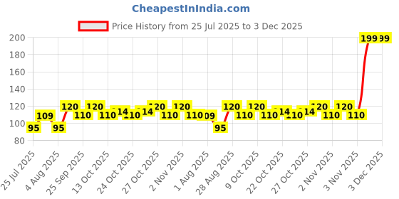 amazon.in Bikano Navratan Mixture | Spicy and Crunchy | Navratan namkeen 400g+25% (Extra) bikano Price History Graph from 25 Jul 2025 to 2 Dec 2025
