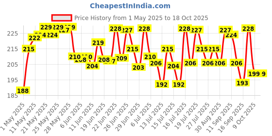 amazon.in Bikano Navratan Mixture | Spicy and Crunchy | Navratan namkeen |All time favourite Indian Namkeen | 1kg Pack bikano Price History Graph from 1 May 2025 to 17 Oct 2025
