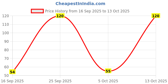 amazon.in Bikano Peanuts | Crunchy & Roasted Peanuts | Lightly Salted with Black Salt | Perfect Snack for Anytime Munching | High-Protein & Tasty | Healthy & Delicious – 200g Price History Graph from 16 Sep 2025 to 13 Oct 2025