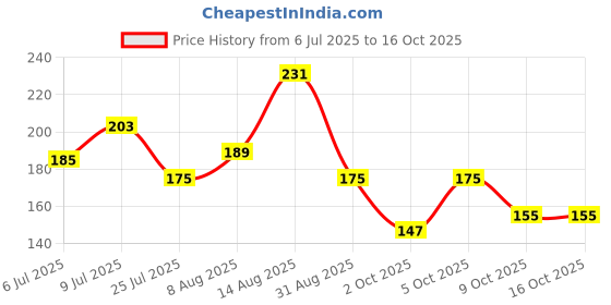 amazon.in Bikano Royal Gulab Jamun | Traditional Indian Sweet | 1kg Pack Price History Graph from 6 Jul 2025 to 16 Oct 2025