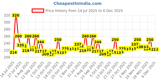 amazon.in Bikano Shahi Mixture Namkeen| Crunchy Dry Fruits Peas & Peanuts| Crunchy & Tasty, 1000g Pack Price History Graph from 14 Jul 2025 to 5 Dec 2025