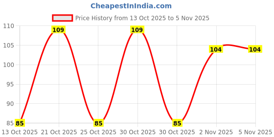 amazon.in Bikano Soan Papdi 400g | Traditional Indian Sweet | Soft & Flaky Mithai | Ready to Eat Dessert Price History Graph from 13 Oct 2025 to 2 Nov 2025