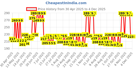 amazon.in Bikano Tasty Spicy Crunchy & Roasted Snack | Premium Nutty Delight with Rich Spices | Perfect Munch for Any Time | Packed with Bold Flavors & Quality Ingredients – 1kg bikano Price History Graph from 30 Apr 2025 to 4 Dec 2025