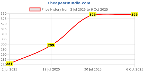 amazon.in Bike and Bicycle Automatic Lock Mobile Phone Holder 360 Degree Rotating Handlebar Style Riding Holder Price History Graph from 2 Jul 2025 to 6 Oct 2025