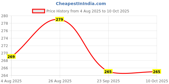 amazon.in Bike Back Number Plate | Embossed and Reflective Non-HSRP | Universal IND Plate for All Bikes & Scooters | Aluminum Back Plate Only Price History Graph from 4 Aug 2025 to 10 Oct 2025