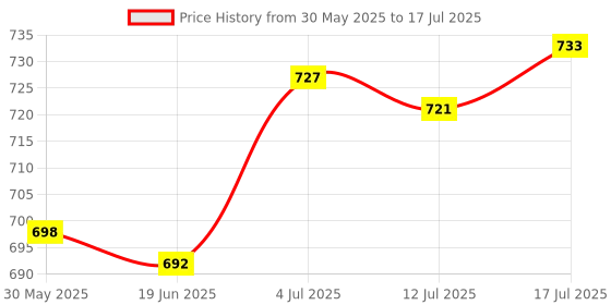 amazon.in Bike Bicycle Computer Mount for Garmin Speedometer Stand Handlebar Black Price History Graph from 30 May 2025 to 12 Jul 2025