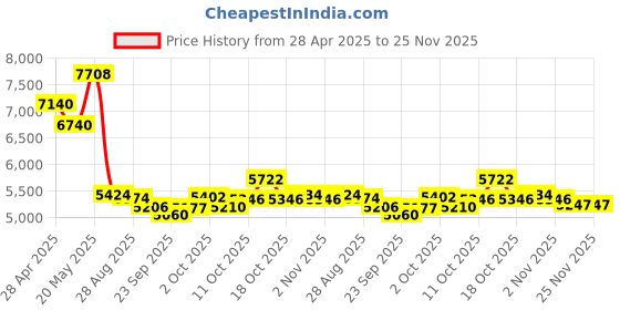 amazon.in Bike Camera Rear View HD 1080P Sports Video Camera Bicycle Camera with Tail Light Loop Recording, 2200mAh 17 Hours Recording 3 Light Modes, Outdoor Video Recorder for Mountain Road Bike Motorcycle Price History Graph from 28 Apr 2025 to 25 Nov 2025
