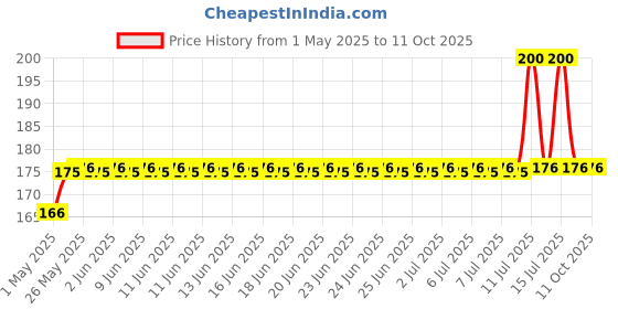 amazon.in kelvinn Bike Chain Lube, 150ml- Durable, Tear & Noise-Reducing Lubricant/Oil for Rain & Corrosion Protection | Prevents Sling-off & Chain Breakage | Ensures Extended Chain Life – Blue kelvinn Price History Graph from 1 May 2025 to 11 Oct 2025