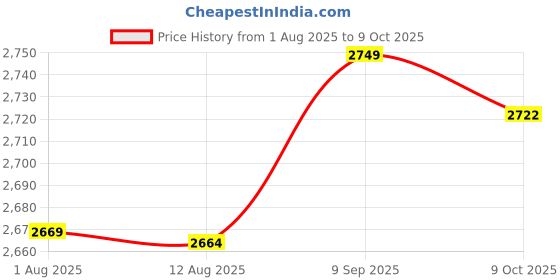 amazon.in homgee Bike Computer Holder Stem Top Cap Stopwatch Mount Bracket Adapter for Mobile Phone for Garmin for Bryton homgee Price History Graph from 1 Aug 2025 to 9 Oct 2025