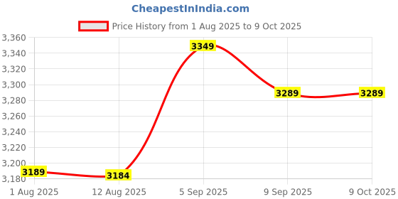 amazon.in Bike Computer Holder Stem Top Cap Stopwatch Mount Bracket Adapter for Mobile Phone for Garmin for Bryton Price History Graph from 1 Aug 2025 to 8 Oct 2025