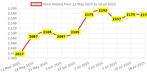 amazon.in Bike Computer Mount Adapter Base Accessories Adjustable Action Camera Holder Hollow | Cycling | Bicycle Electronics | Cycle Computers & GPS Price History Graph from 12 May 2025 to 16 Jul 2025