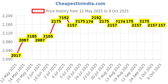 amazon.in Bike Computer Mount Adapter Base Accessories Adjustable Action Camera Holder Not Hollow | Cycling | Bicycle Electronics Price History Graph from 12 May 2025 to 9 Oct 2025