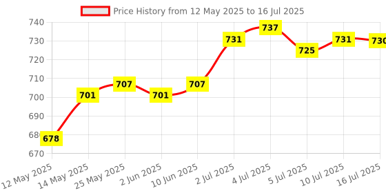 amazon.in loom tree Bike Computer Mount Aluminum Alloy Bicycle Part Practical Bike Light Adapter Style B | Cycling | Bicycle Electronics | Cycle Computers & GPS loom tree Price History Graph from 12 May 2025 to 16 Jul 2025
