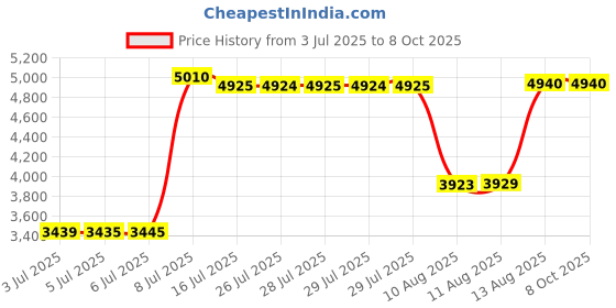 amazon.in Bike Computer Mount - Out Front Cycling Computer Mount for Road Bikes Integrated Handlebar, Garmin Bike Mount Compatible with GPS Bike Computer,Wahoo,Bryton,Cateye,GoPro Full Range and Flashlight A Price History Graph from 3 Jul 2025 to 8 Oct 2025