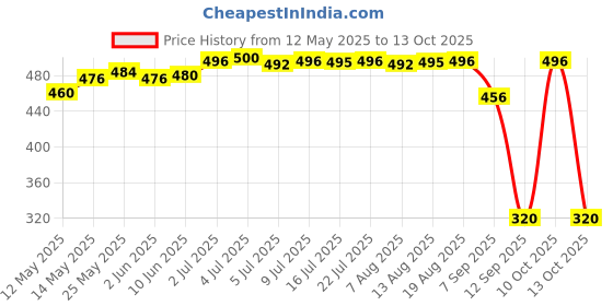 amazon.in Bike Computer Mount Universal Speedometer Bracket for Stationary Bikes Parts | Cycling | Bicycle Electronics Price History Graph from 12 May 2025 to 13 Oct 2025