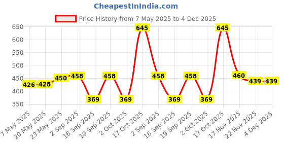 amazon.in Bike Hexagon Holes Wrench Repair Bone Shape Reinforced Metal Home Multi Tool Price History Graph from 7 May 2025 to 4 Dec 2025