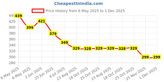 amazon.in Bike Link Plier 2-In-1 Bike Link Plier for Bike Link Opener Closer Plier Bike Chain Installation Tool Bike Link Remover Tool Universal Bike Link Plier Compatible with all Speed Chains Price History Graph from 6 May 2025 to 30 Nov 2025