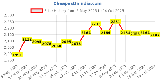 amazon.in Bike Pedal Wrench 15mm Bicycle Extra Long Handle Pedals Removing Spanner Price History Graph from 3 May 2025 to 14 Oct 2025