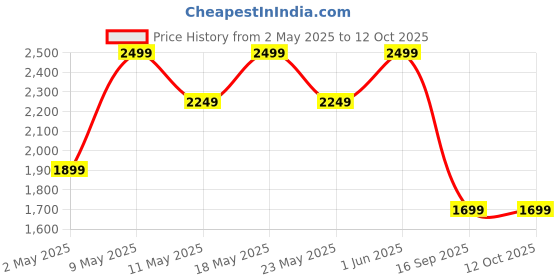 amazon.in Bike Pedal Wrench, Bicycle Pedal Removal Tool with Extra Long Handle for Efficient Repair of Road and Mountain Bikes Price History Graph from 2 May 2025 to 12 Oct 2025