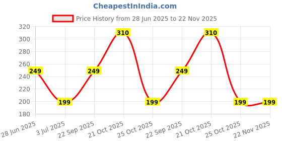 amazon.in Bike Phone Mount Anti Shake and Stable Cradle Clamp with 360° Rotation Bike Phone Holder -for Bajaj Avenger 220 (1 PCs, Black) Price History Graph from 28 Jun 2025 to 22 Nov 2025