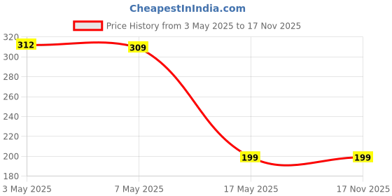 amazon.in Bike Phone Mount Anti Shake and Stable Cradle Clamp with 360° Rotation Bike Phone Holder for KTM 390 Duke (1 PCs, Black) Price History Graph from 3 May 2025 to 17 Nov 2025