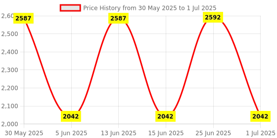 amazon.in wileosix Bike Stem Mount&Out Front Bicycle Computer Combo Mount for Garmin Edge Cycling Computer,Adjustable wileosix Price History Graph from 30 May 2025 to 1 Jul 2025
