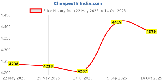 amazon.in Bike Stem Riser, Adjustable Bicycle Fork Stem Extender 115mm for Bike for Mountain Bike for Fork Tubes Extender Accessories for Adapter Riser Price History Graph from 22 May 2025 to 14 Oct 2025