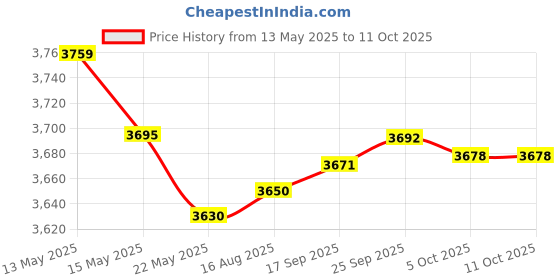amazon.in kigauru Bike Stem Top Cap Holder Aluminum Alloy Gravity Cap Computer Adapter Tube Diameter 28.6mm Bicycle Stopwatch GPS Speedometer Top Stem Stem Top Cover Blackbird, Cat Eye, Bryton Computer Mount kigauru Price History Graph from 13 May 2025 to 10 Oct 2025